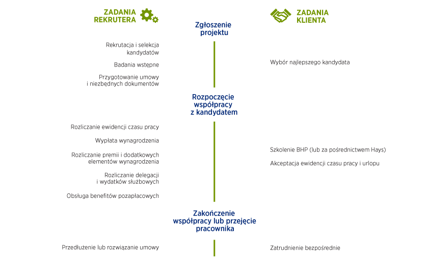 Grafika przedstawiająca proces od zgłoszenia projektu do zakończenia współpracy